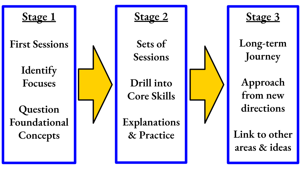 Overview of Stages